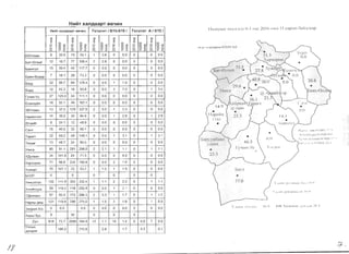 H~~h xaIlAsapT eB~~H
I IlI)lX(hlll ')II:pl;n:1 0-1 11a<.: 2016 Ollhl 11 <::[11>111 oaf'l;l.'Jaap
),,)i' , I':ll""P'lII Cnn' ·(j.O
HH~TxanABapTeBYHH renanlT 1815·8191 renann AI 815/
q
:r
0
l,{)
r­
0
N
a
o q
a :r
0>­
r- X
q
:r
0
<D
<;
N
0
o q
o :r
0>­
r- X
q
:r
0
If)
r­
0
N
0
0<:[
a :r
0>­
r- X
q
:r
0
<D
0N
a
0<:[
o ra >­
r- X
q
:r
0
If)
<;
N
a
0<:[
o r0>­
r- X
q
:r
0
<D
0N
0
0<:[
OJ:
0>­
r- X
55YnaaH 6 22.6 15 55.1 1 3.8 a 0.0 a a 0.0
5aT-8f13"1v, 12 16.7 77 106.4 2 2.8 0 0.0 0 0 0.0
5a5'lHrofl 15 39.4 45 • 117.7 0 0.0 a 0.0 0 0 0.0
6a5'lH-8HAep 7 18.1 28 73.3 0 0.0 0 0.0 0 0 0.0
50rA 32 59.7 69 128.4 0 0.0 1 1.9 0 0 0.0
5YPA 12 42.2 16 55.8 0 0.0 2 7.0 0 1 3.5
iYY"1H-YC 27 125.0 24 111.1 0 00 0 0.0 0 0 0.0
EceH3YHn 16 52.1 49 162.1 a 0.0 0 0.0 0 0 0.0
35YnaaH 13 32.5 129 3270 2 5.0 1 2.5 a 0 0.0
Hap>tIAHT3311 14 39.2 30 84.6 a 0.0 1 2.8 0 1 2.8
8f13"1HT 6 24.1 12 48.9 0 0.0 0 0.0 0 0 0.0
CaHT 15 40.6 32 90.1 0 0.0 a 0.0 0 0 00
Taparr 22 69.2 48 149.1 0 0.0 1 3.1 a 1 31
Terper 13 48.7 24 90.5 0 0.0 a 0.0 0 0 0.0
Y5'lHra 85 91.1 281 298.0 2 2.1 1 1.1 a 1 1.1
x,I:ynaaH 34 101.8 24 71.5 0 0.0 0 0.0 0 0 0.0
XapXOplIH 71 56.6 234 190.8 0 0.0 2 1.6 0 0 0.0
Xy>t<I'tPT 70 107.1 22 33.2 1 1.5 1 1.5 0 a 0.0
503T 0 0 0 a a 0
Y5'lHC3Tr3fl 102 111.9 303 332.4 1 1.1 2 2.2 0 1 1.1
3HXlAlAHXVPl1 59 119.2 118 250.8 0 0.0 1 2.1 a 0 0.0
T,QenreeH 57 93.4 172 286.3 2 3.3 1 1.7 0 1 1.7
HapHbl AeLU 121 119.8 299 2750 1 1.0 2 1.8 0 1 0.9
3H3p3n-X/x 0 0.0 0.0 0 0.0 a 0.0 0 a 0.0
Xapb/6yc 9 34 0 0 0
LlVH 818 72.7 2085 184.9 12 1.1 16 1.4 a 0.0 7 0.6
YncblH
AYHAa>t<
186.2 215.9 2.8 1.7 0.3 0.1
14.1
•!),lilllj'O:1
! L!lI"", :(1111 ( )' ), I I . ~, ,
o
)I'''''''',P.' () )1'1'.11 n
0.0 I·, ',,:1, '" :: ''''I' <)' )II.! - :
 :.[li ...: ,~: I,; C)") I 1·":;,,1, •
I I) I 11'I
1II
') '" 1
...:..~'. ~,
Lin;.:1
•
.37.0 ~ h.. "'1 it .l: II t/"d~:(' d' ,I 1(, ~)
 II.. I.I! r ,l~ It !".~t;.l.",.- J i ! ( ..)
Y.li.,.'hPt jll.l:t.l. ('.') Hl '11111;:11.1 H I.IA, .21 I
!} ,.jf
 