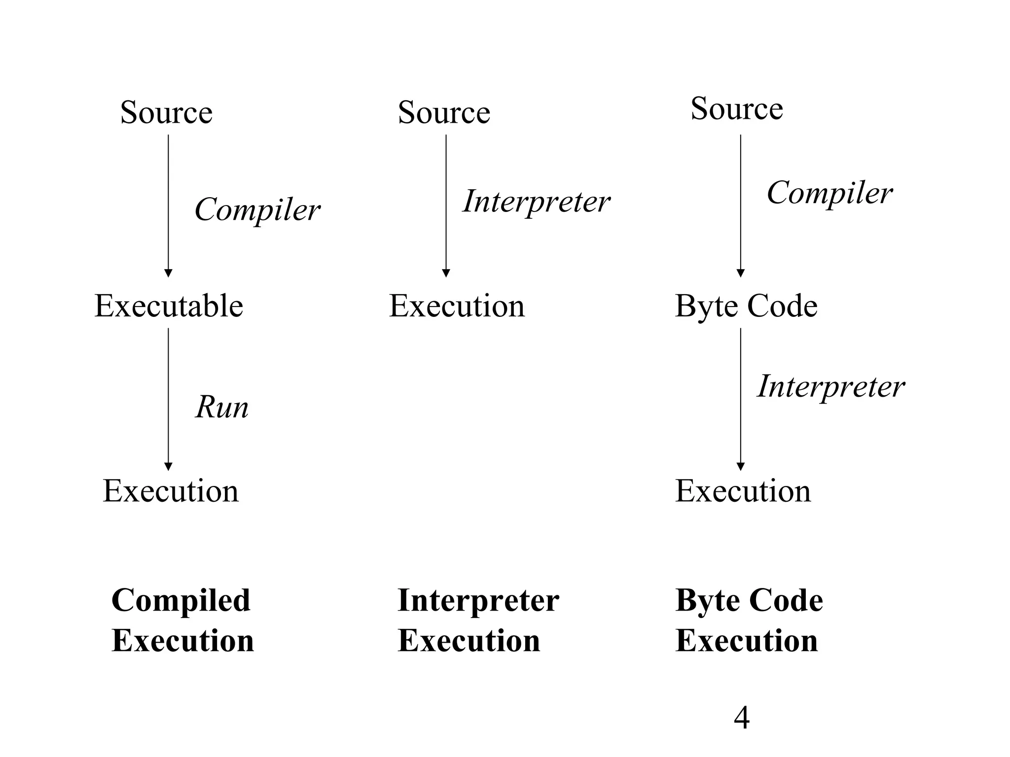 4 Source Executable Execution Compiler Run Source Execution Interpreter Source Byte Code Execution Compiler Interpreter Byte Code Execution Interpreter Execution Compiled Execution 