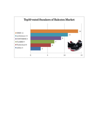 Top50-rated Sneakers of Rakuten Market



                                                      14
NIKE 14
                                                 11
newbalance 11
CONVERSE 9                              9

CLARKS 7                            7
Timberland 6                    6
adidas 3
                        3


                0           5               10         15
 