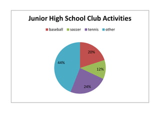 Junior High School Club Activities
      baseball   soccer    tennis      other




                           20%

          44%
                                 12%



                          24%
 