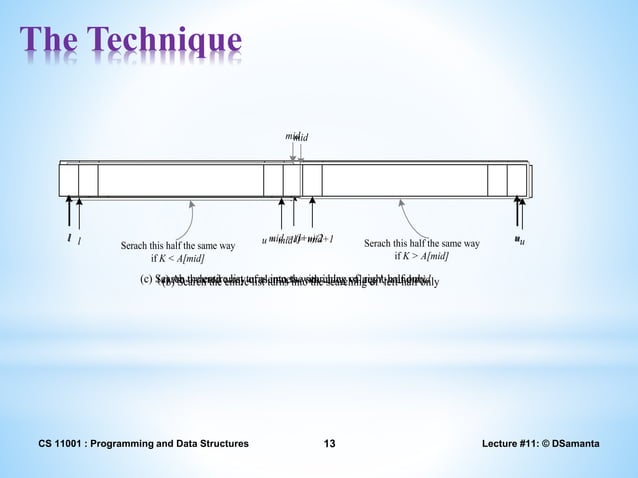 Introduction of Searching in data structure & its types. | PPTX