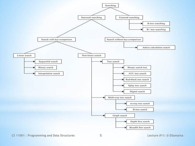 Introduction of Searching in data structure & its types. | PPTX