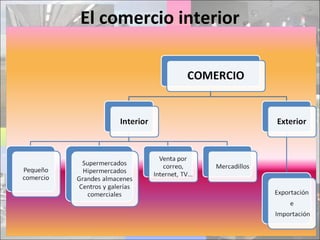 El comercio interior
 