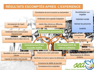 RÉSULTATS ESCOMPTÉS APRÈS L’EXPERIENCE
Accroissement de l’esprit
crítique
Amélioration de la communication
interpersonnelle
Sensibilité envers la valeur de la vie
Sensibilité et respect envers les autres
cultures
Capacité de relation interculturelle
Connaissance de soi et ouverture au transcendant
Amélioration de la capacité d’adaptation
Intérêt d’être informé sur différentes
réalités du monde
Rupture de la vision paternaliste
Dignification du Sud et rupture de stéréoitypes
Connaissance de la coopération
Conscience de réalités de pauvreté
Compréhensio
n
Respect et tolérance
Espérance
Tavail équipe
Reconnaissance de référents
chrétiens.
Sensibilisatoion aux
inégalités
Implication sociale
Valoriser les personnes
Austérité
Croissance personnelle
Connaissance d’une
nouvelle réalité
Développement de
valeurs solidaires
 