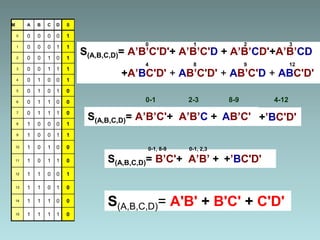 S(A,B,C,D)= A’B’C'+ A’B’CS(A,B,C,D)= A’B’CS(A,B,C,D)= A’B’C'+ A’B’C + AB’C' +’BC'D'S(A,B,C,D)= A’B’C'+ A’B’C + AB’C'
M A B C D S
0 0 0 0 0 1
1 0 0 0 1 1
2 0 0 1 0 1
3 0 0 1 1 1
4 0 1 0 0 1
5 0 1 0 1 0
6 0 1 1 0 0
7 0 1 1 1 0
8 1 0 0 0 1
9 1 0 0 1 1
10 1 0 1 0 0
11 1 0 1 1 0
12 1 1 0 0 1
13 1 1 0 1 0
14 1 1 1 0 0
15 1 1 1 1 0
S(A,B,C,D)= A'B' + B'C' + C'D'
S(A,B,C,D)= A’B’C'D'+ A’B’C'D + A’B’CD'+A’B’CD
+A’BC'D' + AB’C'D' + AB’C'D + ABC'D'
0 1 2 3
4 8 9 12
0-1 2-3 8-9 4-12
S(A,B,C,D)= B’C'+ A’B’ + +’BC'D'
0-1, 8-9 0-1, 2,3
 