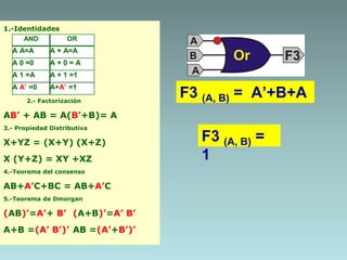F3 (A, B) = A’+B+A
F3 (A, B) =
1
1.-Identidades
2.- Factorización
AB’ + AB = A(B’+B)= A
3.- Propiedad Distributiva
X+YZ = (X+Y) (X+Z)
X (Y+Z) = XY +XZ
4.-Teorema del consenso
AB+A’C+BC = AB+A’C
5.-Teorema de Dmorgan
(AB)’=A’+ B’ (A+B)’=A’ B’
A+B =(A’ B’)’ AB =(A’+B’)’
AND OR
A A=A A + A=A
A 0 =0 A + 0 = A
A 1 =A A + 1 =1
A A’ =0 A+A’ =1
 