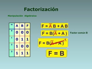 Factorización
Manipulación Algebraica
Factor común B
m
A B F
0
0 0 0
1
0 1 1
2
1 0 0
3
1 1 1
 