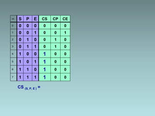 m S P E CS CP CE
0 0 0 0 0 0 0
1 0 0 1 0 0 1
2 0 1 0 0 1 0
3 0 1 1 0 1 0
4 1 0 0 1 0 0
5 1 0 1 1 0 0
6 1 1 0 1 0 0
7 1 1 1 1 0 0
CS (S, P, E ) =
 