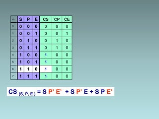 m S P E CS CP CE
0 0 0 0 0 0 0
1 0 0 1 0 0 1
2 0 1 0 0 1 0
3 0 1 1 0 1 0
4 1 0 0 1 0 0
5 1 0 1 1 0 0
6 1 1 0 1 0 0
7 1 1 1 1 0 0
CS (S, P, E ) = S P’ E’ + S P’ E + S P E’
 