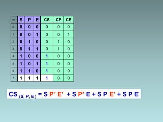 m S P E CS CP CE
0 0 0 0 0 0 0
1 0 0 1 0 0 1
2 0 1 0 0 1 0
3 0 1 1 0 1 0
4 1 0 0 1 0 0
5 1 0 1 1 0 0
6 1 1 0 1 0 0
7 1 1 1 1 0 0
CS (S, P, E ) = S P’ E’ + S P’ E + S P E’ + S P E
 