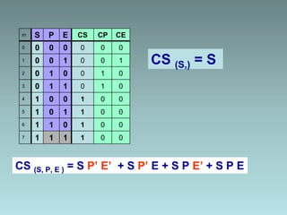 m S P E CS CP CE
0 0 0 0 0 0 0
1 0 0 1 0 0 1
2 0 1 0 0 1 0
3 0 1 1 0 1 0
4 1 0 0 1 0 0
5 1 0 1 1 0 0
6 1 1 0 1 0 0
7 1 1 1 1 0 0
CS (S, P, E ) = S P’ E’ + S P’ E + S P E’ + S P E
CS (S,) = S
 