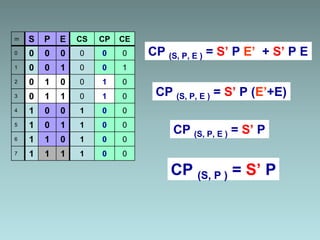 m S P E CS CP CE
0 0 0 0 0 0 0
1 0 0 1 0 0 1
2 0 1 0 0 1 0
3 0 1 1 0 1 0
4 1 0 0 1 0 0
5 1 0 1 1 0 0
6 1 1 0 1 0 0
7 1 1 1 1 0 0
CP (S, P, E ) = S’ P E’ + S’ P E
CP (S, P, E ) = S’ P (E’+E)
CP (S, P, E ) = S’ P
CP (S, P ) = S’ P
 
