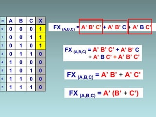m A B C X
0 0 0 0 1
1 0 0 1 1
2 0 1 0 1
3 0 1 1 0
4 1 0 0 0
5 1 0 1 0
6 1 1 0 0
7 1 1 1 0
FX (A,B,C) = A’ B’ C’ + A’ B’ C + A’ B C’
FX (A,B,C) = A’ B’ C’ + A’ B’ C
+ A’ B C’ + A’ B’ C’
FX (A,B,C) = A’ B’ + A’ C’
FX (A,B,C) = A’ (B’ + C’)
 