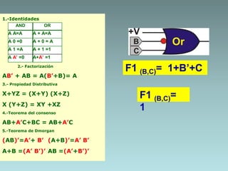 F1 (B,C)= 1+B’+C
F1 (B,C)=
1
1.-Identidades
2.- Factorización
AB’ + AB = A(B’+B)= A
3.- Propiedad Distributiva
X+YZ = (X+Y) (X+Z)
X (Y+Z) = XY +XZ
4.-Teorema del consenso
AB+A’C+BC = AB+A’C
5.-Teorema de Dmorgan
(AB)’=A’+ B’ (A+B)’=A’ B’
A+B =(A’ B’)’ AB =(A’+B’)’
AND OR
A A=A A + A=A
A 0 =0 A + 0 = A
A 1 =A A + 1 =1
A A’ =0 A+A’ =1
 