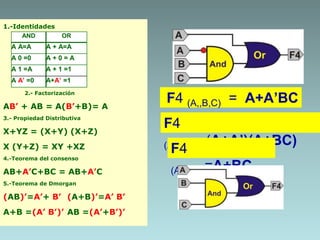 F4 (A,,B,C) = A+A’BC
F4
(A,,B,C)=(A+A’)(A+BC)
F4
(A,,B,C)=A+BC
1.-Identidades
2.- Factorización
AB’ + AB = A(B’+B)= A
3.- Propiedad Distributiva
X+YZ = (X+Y) (X+Z)
X (Y+Z) = XY +XZ
4.-Teorema del consenso
AB+A’C+BC = AB+A’C
5.-Teorema de Dmorgan
(AB)’=A’+ B’ (A+B)’=A’ B’
A+B =(A’ B’)’ AB =(A’+B’)’
AND OR
A A=A A + A=A
A 0 =0 A + 0 = A
A 1 =A A + 1 =1
A A’ =0 A+A’ =1
 