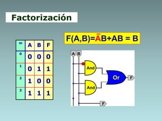 Factorización
m
A B F
0
0 0 0
1
0 1 1
2
1 0 0
3
1 1 1
F(A,B)=AB+AB = B
 