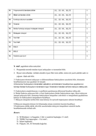 86

Triqonometrik bərabərsizliklər

[1] , [2] - [4] , [6], [7]

1

87

Ə
dədi və həndəsi silsilə

[1] , [2] - [4] , [6], [7]

1

88

Funksiya və onun xassələri

[1] , [2] - [4] , [6], [7]

1

89

Törəmə

[1] , [2] - [4] , [6], [7]

1

90

İbtidai funksiya və qeyri müəyyən inteqral

[1] , [2] - [4] , [6], [7]

1

91

Müəyyən inteqral

[1] , [2] - [4] , [6], [7]

1

92

Test həli

[1] , [2] - [4] , [6], [7]

1

93

Test həlli

[1] , [2] - [4] , [6], [7]

1

94

KSQ-5

1

95

BSQ-2

1

96

Yoxlama yazı işi-2

1

X sinif şagirdinin təlim nəticələri:
1. Proqramda nəzərdə tutulan riyazi anlayışları və teoremləri bilir.
2. Riyazi simvollardan istifadə etməklə riyazi fikri istər şifahi, istərsə də yazılı şəkildə sadə və
yığcam ifadə edə bilir.
3. Funksiyanın törəməsi anlayışını və diferensiallanan funksiyaların xassələrini bilir, törəmənin
hesablanmasının əsas qaydaları ilə tanışdır.
4.Elementar funksiyaların törəmələri cədvəlinin və törəmənin hesablanması qaydalarının
köməyi ilə bəzi funksiyaların törəməsini tapır.Törəmənin həndəsi və fiziki mənasını tətbiq edir.
5. Funksiyaların araşdırılmasına və qrafikinin qurulmasına diferensial hesabını tətbiq edir.
6. İbtidai funksiya anlayışını bilir və bəzi funksiyaların ibtidai funksiyalarını tapır. Qeyri-müəyyən
inteqral anlayışını bilir, elementar funksiyaların inteqralları cədvəlinin və inteqrallama qaydalarının
köməyi ilə funksiyaların inteqrallarını hesablayır.
7. Müəyyən inteqralın tərifini bilir onun köməyi ilə əyrixətli trapesiyanın sahəsini hesablayır
8.Müəyyən inteqralın köməyi ilə fırlanmadan alınan cisimlərin həcmini hesablayır.
9.Funksiyanın cütlük-təklik, dövrilik xassələrindən müəyyən inteqralların səmərəli üsulla
hesablanmasında istifadə edir.

Resurs:
1)
2)
3)
4)

M.Mərdanov və başqaları. Cəbr və analizin başlanğıcı 11 sinif;
TQDK.Test tapşırıqları - 11ci sinif ;
Smart təqdimatı;
Flipçart, A4, A5 formatda kağızlar;

 