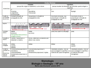 Sismologia
Biologia e Geologia – 10º ano
   Maria João Drumond / janeiro 2013
 