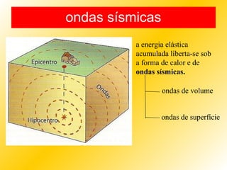 ondas sísmicas
a energia elástica
acumulada liberta-se sob
a forma de calor e de
ondas sísmicas.
ondas de volume
ondas de superfície
 