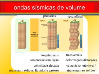 Ondas Sísmicas
longitudinais transversais
compressão/rarefação deformações/distorções
velocidade elevada velocidade inferior a P
primárias secundárias
ondas sísmicas de volume
atravessam sólidos, líquidos e gasosos atravessam só sólidos
 