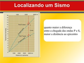 Localizando um Sismo
quanto maior a diferença
entre a chegada das ondas P e S,
maior a distância ao epicentro
 