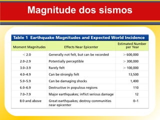 Magnitude dos sismos
 