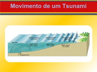 Movimento de um Tsunami
 