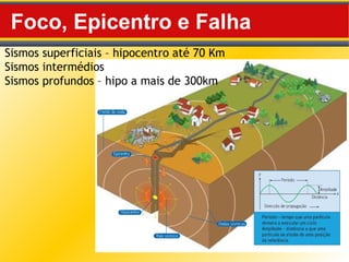 Foco, Epicentro e Falha
Sismos superficiais – hipocentro até 70 Km
Sismos intermédios
Sismos profundos – hipo a mais de 300km
 