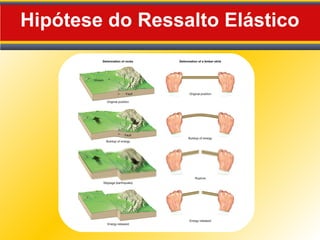 Hipótese do Ressalto Elástico
 