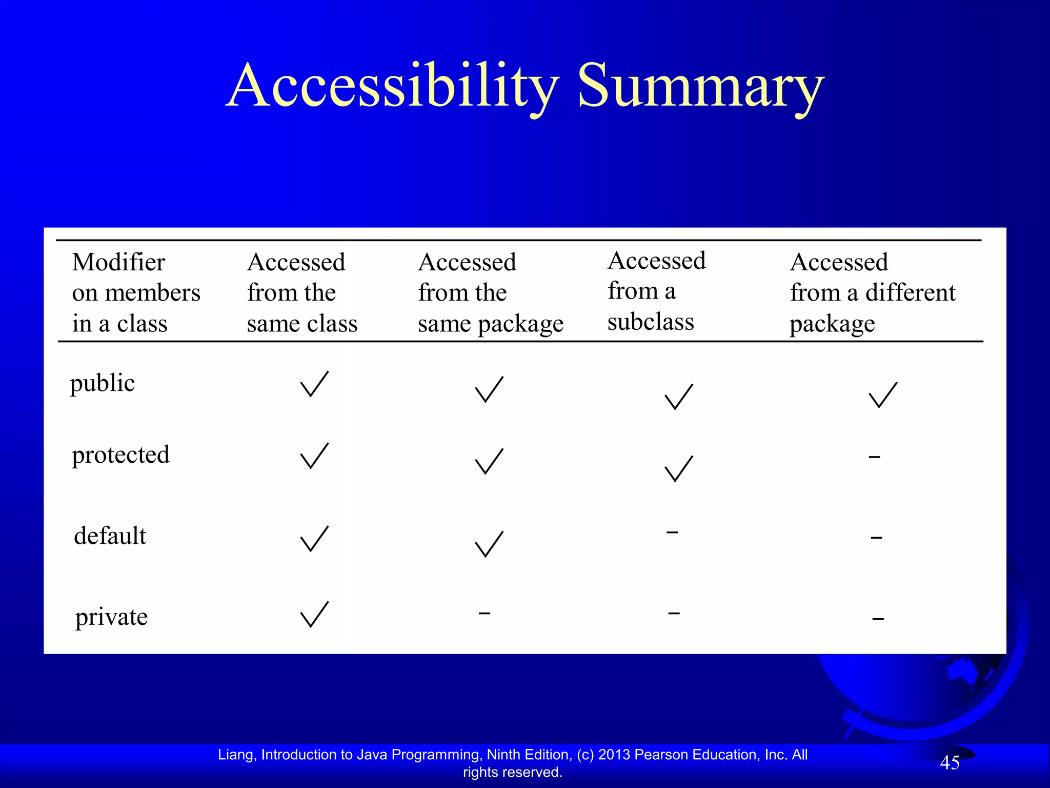 Accessibility Summary

Modifier         Accessed                   Accessed                     Accessed                     Accessed
on members       from the                   from the                     from a                       from a different
in a class       same class                 same package                 subclass                     package

public

protected                                                                                                    -


default                                                                           -                          -


private                                              -                            -                          -




             Liang, Introduction to Java Programming, Ninth Edition, (c) 2013 Pearson Education, Inc. All
                                                  rights reserved.
                                                                                                                    45
 