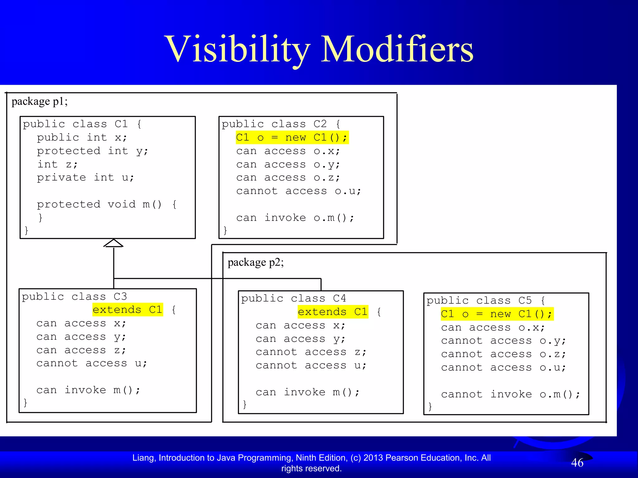 Visibility Modifiers
package p1;
  public class C1 {                      public class C2 {
    public int x;                          C1 o = new C1();
    protected int y;                       can access o.x;
    int z;                                 can access o.y;
    private int u;                         can access o.z;
                                           cannot access o.u;
      protected void m() {
      }                                      can invoke o.m();
  }                                      }

                                           package p2;

  public class C3                             public class C4                                 public class C5 {
            extends C1 {                              extends C1 {                              C1 o = new C1();
    can access x;                               can access x;                                   can access o.x;
    can access y;                               can access y;                                   cannot access o.y;
    can access z;                               cannot access z;                                cannot access o.z;
    cannot access u;                            cannot access u;                                cannot access o.u;
      can invoke m();                             can invoke m();                                 cannot invoke o.m();
  }                                           }                                               }



                   Liang, Introduction to Java Programming, Ninth Edition, (c) 2013 Pearson Education, Inc. All
                                                        rights reserved.
                                                                                                                     46
 