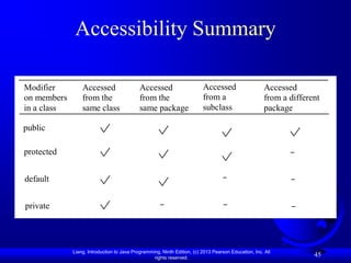 Accessibility Summary

Modifier         Accessed                   Accessed                     Accessed                     Accessed
on members       from the                   from the                     from a                       from a different
in a class       same class                 same package                 subclass                     package

public

protected                                                                                                    -


default                                                                           -                          -


private                                              -                            -                          -




             Liang, Introduction to Java Programming, Ninth Edition, (c) 2013 Pearson Education, Inc. All
                                                  rights reserved.
                                                                                                                    45
 