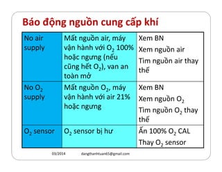 Báo động nguồn cung cấp khí
No air
supply
Mất nguồn air, máy
vận hành với O2 100%
hoặc ngưng (nếu
cũng hết O2), van an
toàn mở
Xem BN
Xem nguồn air
Tìm nguồn air thay
thế
No O Mất nguồn O , máy Xem BNNo O2
supply
Mất nguồn O2, máy
vận hành với air 21%
hoặc ngưng
Xem BN
Xem nguồn O2
Tìm nguồn O2 thay
thế
O2 sensor O2 sensor bị hư Ấn 100% O2 CAL
Thay O2 sensor
03/2014 dangthanhtuan65@gmail.com
 