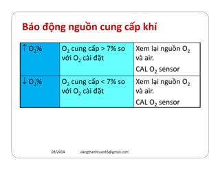 Báo động nguồn cung cấp khí
↑ O2% O2 cung cấp  7% so
với O2 cài đặt
Xem lại nguồn O2
và air.
CAL O2 sensor
↓ O2% O2 cung cấp  7% so Xem lại nguồn O2↓ O2% O2 cung cấp  7% so
với O2 cài đặt
Xem lại nguồn O2
và air.
CAL O2 sensor
03/2014 dangthanhtuan65@gmail.com
 
