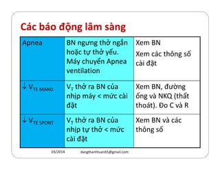 Các báo động lâm sàng
Apnea BN ngưng thở ngắn
hoặc tự thở yếu.
Máy chuyển Apnea
ventilation
Xem BN
Xem các th´ng số
cài đặt
↓ V V thở ra BN của Xem BN, đường↓ VTE MAND VT thở ra BN của
nhịp máy  mức cài
đặt
Xem BN, đường
ống và NKQ (thất
thoát). Đo C và R
↓ VTE SPONT VT thở ra BN của
nhịp tự thở  mức
cài đặt
Xem BN và các
th´ng số
03/2014 dangthanhtuan65@gmail.com
 
