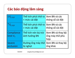 Các báo động lâm sàng
↓VE TOT Thể tích phút thở ra
 mức cài đặt
Xem BN và các
th´ng số cài đặt
↑VE TOT Thể tích phút thở ra
 mức cài đặt
Xem BN và các
th´ng số cài đặt
.
.
.
 mức cài đặt th´ng số cài đặt
Compliance
limit VT
Thể tích nén bù trừ
ảnh hưởng BN
Xem BN và thay bộ
ống máy thở phù
hợp
Severe
occlusion
Đường ống máy thở
bị nghẹt
Xem BN và thay bộ
ống hác
03/2014 dangthanhtuan65@gmail.com
 