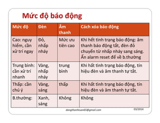 Mức độ báo động
Mức độ Đèn Âm
thanh
Cách xóa báo động
Cao: nguy
hiểm, cần
xử trí ngay
Đỏ,
nhấp
nháy
Mức ưu
tiên cao
Khi hết tình trạng báo động: âm
thanh báo động tắt, đèn đỏ
chuyển từ nhấp nháy sang sáng.
Ấn alarm reset để về b.thường
Trung bình:
cần xử trí
nhanh
Vàng,
nhấp
nháy
trung
bình
Khi hất tình trạng báo động, tín
hiệu đèn và âm thanh tự tắt.
Thấp: cần
chú ý
Vàng,
sáng
thấp Khi hất tình trạng báo động, tín
hiệu đèn và âm thanh tự tắt.
B.thường: Xanh,
sáng
Kh´ng Kh´ng
03/2014dangthanhtuan65@gmail.com
 