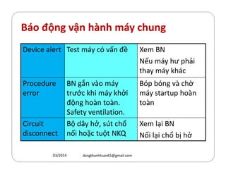 Báo động vận hành máy chung
Device alert Test máy có vấn đề Xem BN
Nếu máy hư phải
thay máy hác
Procedure BN gắn vào máy Bóp bóng và chờProcedure
error
BN gắn vào máy
trước hi máy hởi
động hoàn toàn.
Safety ventilation.
Bóp bóng và chờ
máy startup hoàn
toàn
Circuit
disconnect
Bộ dây hở, sút chổ
nối hoặc tuột NKQ
Xem lại BN
Nối lại chổ bị hở
03/2014 dangthanhtuan65@gmail.com
 