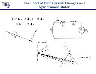 The Effect of Field Current Changes on a
Synchronous Motor
V  E A  RAI A  jX sI A
 E A  jX sI A

 