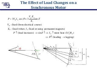 The Effect of Load Changes on a
Synchronous Motor
X s
V : fixed (from electrical course)
EA : fixed (when I F fixed or using permanent magnets)
 A
V E
P  3V I cos   3  A
sin 
   (leading  lagging)
A A AP  (load increases)  sin   I  more heat (3I 2
R )

jXsIA P
 