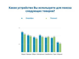 Какое устройство Вы используете для поиска
следующих товаров?	
Медиа	
  |	
  Одежда	
  |	
  Обувь	
  |	
  Электроника	
  |	
  Авиабилеты	
  |	
  Туры	
  |	
  Игрушки	
  
RESEARCH OVERVIEW: MAKING SENSE OF MOBILE SHOPPERS
e’s doing it!
unity searchers
hey search on
Respondents ages
to search on their
blets (80 percent).
e with those ages
cent) over phones
tablets 76 percent
es, and ages 55-
rsus 73 percent
he age of 65 the
nt reporting they
nt saying tablet.
Which device do you use for search?
Phone Tablet
88% 88%
93%
80%
78%
84%
71%
73%
83%
78%
76% 77%
18 - 24 25 - 34 35 - 44 55 - 6445 - 54 65+
100%
50%
RESEARCH OVERVIEW: MAKING SENSE OF MOBILE SHOPPERS
ch:
yone’s doing it!
e equal-opportunity searchers
reporting that they search on
es and tablets. Respondents ages
are more likely to search on their
ent) than on tablets (80 percent).
as searchers age with those ages
tablets (84 percent) over phones
es 45-54 prefer tablets 76 percent
preferring phones, and ages 55-
77 percent versus 73 percent
s. Those over the age of 65 the
with 83 percent reporting they
e and 78 percent saying tablet.
Which device do you use for search?
Phone Tablet
88% 88%
93%
80%
78%
84%
71%
73%
83%
78%
76% 77%
18 - 24 25 - 34 35 - 44 55 - 6445 - 54 65+
100%
50%
Смартфон	
   Планшет	
  
 