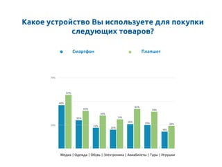 Какое устройство Вы используете для покупки
следующих товаров?	
Медиа	
  |	
  Одежда	
  |	
  Обувь	
  |	
  Электроника	
  |	
  Авиабилеты	
  |	
  Туры	
  |	
  Игрушки	
  
Смартфон	
   Планшет	
  
RESEARCH OVERVIEW: MAKING SENSE OF MOBILE SHOPPERS
e’s doing it!
unity searchers
hey search on
Respondents ages
to search on their
blets (80 percent).
e with those ages
cent) over phones
tablets 76 percent
es, and ages 55-
rsus 73 percent
he age of 65 the
nt reporting they
nt saying tablet.
Which device do you use for search?
Phone Tablet
88% 88%
93%
80%
78%
84%
71%
73%
83%
78%
76% 77%
18 - 24 25 - 34 35 - 44 55 - 6445 - 54 65+
100%
50%
RESEARCH OVERVIEW: MAKING SENSE OF MOBILE SHOPPERS
ch:
yone’s doing it!
e equal-opportunity searchers
reporting that they search on
es and tablets. Respondents ages
are more likely to search on their
ent) than on tablets (80 percent).
as searchers age with those ages
tablets (84 percent) over phones
es 45-54 prefer tablets 76 percent
preferring phones, and ages 55-
77 percent versus 73 percent
s. Those over the age of 65 the
with 83 percent reporting they
e and 78 percent saying tablet.
Which device do you use for search?
Phone Tablet
88% 88%
93%
80%
78%
84%
71%
73%
83%
78%
76% 77%
18 - 24 25 - 34 35 - 44 55 - 6445 - 54 65+
100%
50%
 