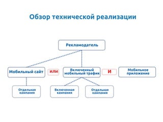 Рекламодатель	
Мобильный сайт	
Отдельная
кампания	
Отдельная
кампания	
Включенная
кампания	
Включенный
мобильный трафик	
Мобильное
приложение	
ИЛИ	
 И	
Обзор технической реализации	
 