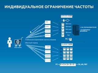 ИНДИВИДУАЛЬНОЕ ОГРАНИЧЕНИЕ ЧАСТОТЫ	
Магазин	
Обычный подход	
Bid won	
Bid won	
Not won	
Cap	
+ НА ПОЛЬЗОВАТЕЛЯ	
+ В ЕДИНИЦУ
ВРЕМЕНИ	
SERVER SIDE	
CLIENT SIDE	
AD	
AD	
AD	
X	
X	
FC =	
3	
AD	
AD	
AD	
AD	
AD	
AD	
AD	
AD	
AD	
AD	
AD	
3x	
3x	
3x	
3x	
4	
3	
2	
1	
3 + 3 + 3 + 3 + 3	
FC =	
 = 30, 60, 90?	
FBX	
AdEx	
Yandex	
Adfox	
GDN	
Facebook	
ПРЯМАЯ
ЗАКУПКА	
АГЕНТСТВО	
AD	
Bid won	
Глобальное ограничение частоты показов	
 