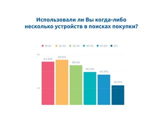Использовали ли Вы когда-либо
несколько устройств в поисках покупки?	
RESEARCH OVERVIEW: MAKING SENSE OF MOBILE SHOPPERS
opping,
more
34 year olds are the
es while shopping, with
being the least likely.
is catching on and that
nking more broadly and
past.
18-24 25-34 35-44 45-54 55-64 65+
63.30%
66.10%
58.10%
48.20%
44.30%
28.70%
Do you ever use multiple devices in the course
of shopping for a product?
75%
25%
 