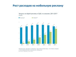 Рост расходов на мобильную рекламу
продолжается	
 