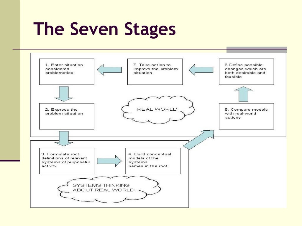 Soft Systems Methodology