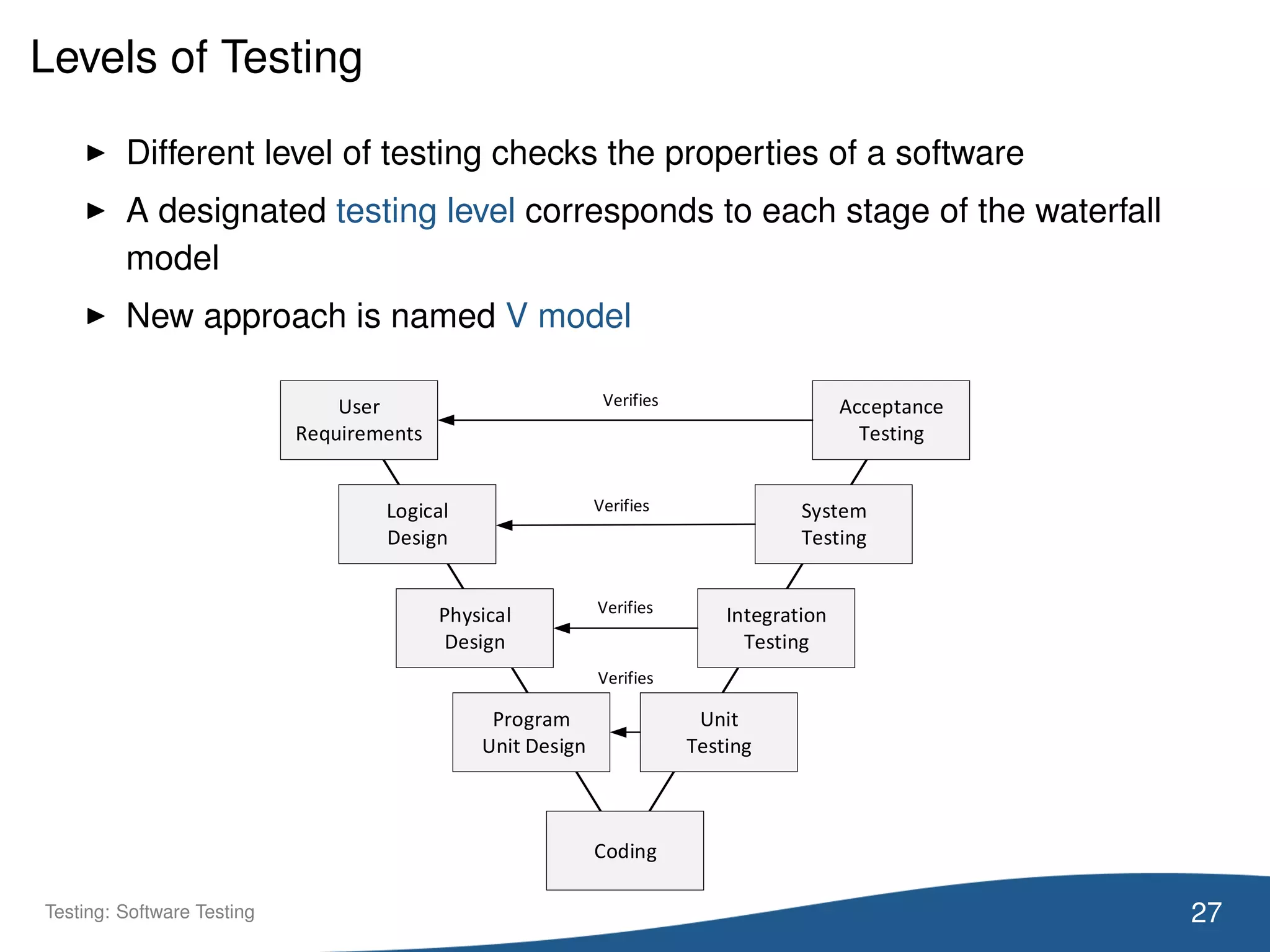 Levels of Testing
Different level of testing checks the properties of a software
A designated testing level corresponds to each stage of the waterfall
model
New approach is named V model
Acceptance
Testing
User
Requirements
Coding
Physical
Design
Program
Unit Design
Logical
Design
Unit
Testing
Integration
Testing
System
Testing
Verifies
Verifies
Verifies
Verifies
27Testing: Software Testing
 