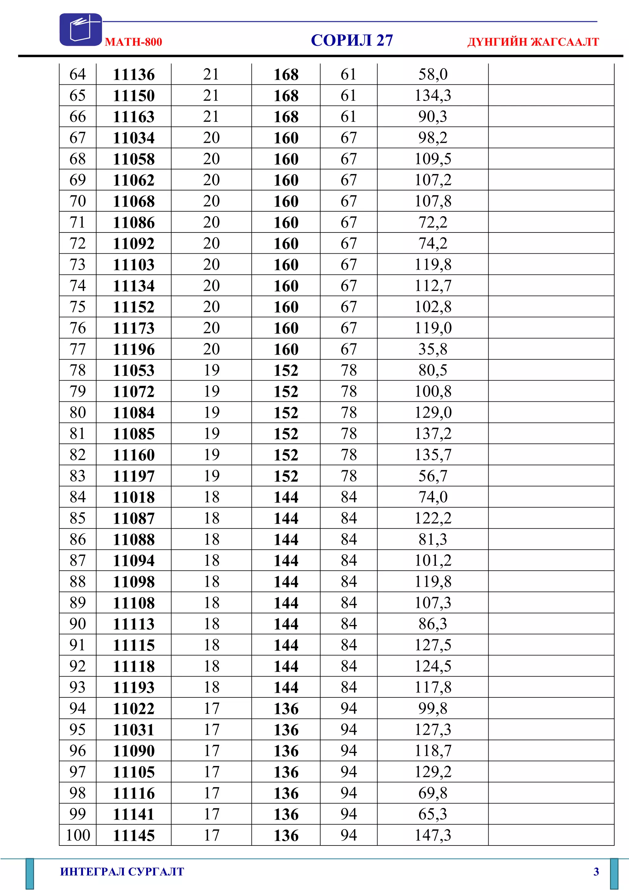 MATH-800                СОРИЛ 27           ДҮНГИЙН ЖАГСААЛТ

64     11136       21   168     61        58,0
65     11150       21   168     61       134,3
66     11163       21   168     61        90,3
67     11034       20   160     67        98,2
68     11058       20   160     67       109,5
69     11062       20   160     67       107,2
70     11068       20   160     67       107,8
71     11086       20   160     67        72,2
72     11092       20   160     67        74,2
73     11103       20   160     67       119,8
74     11134       20   160     67       112,7
75     11152       20   160     67       102,8
76     11173       20   160     67       119,0
77     11196       20   160     67        35,8
78     11053       19   152     78        80,5
79     11072       19   152     78       100,8
80     11084       19   152     78       129,0
81     11085       19   152     78       137,2
82     11160       19   152     78       135,7
83     11197       19   152     78        56,7
84     11018       18   144     84        74,0
85     11087       18   144     84       122,2
86     11088       18   144     84        81,3
87     11094       18   144     84       101,2
88     11098       18   144     84       119,8
89     11108       18   144     84       107,3
90     11113       18   144     84        86,3
91     11115       18   144     84       127,5
92     11118       18   144     84       124,5
93     11193       18   144     84       117,8
94     11022       17   136     94        99,8
95     11031       17   136     94       127,3
96     11090       17   136     94       118,7
97     11105       17   136     94       129,2
98     11116       17   136     94        69,8
99     11141       17   136     94        65,3
100    11145       17   136     94       147,3

ИНТЕГРАЛ СУРГАЛТ                                                3
 