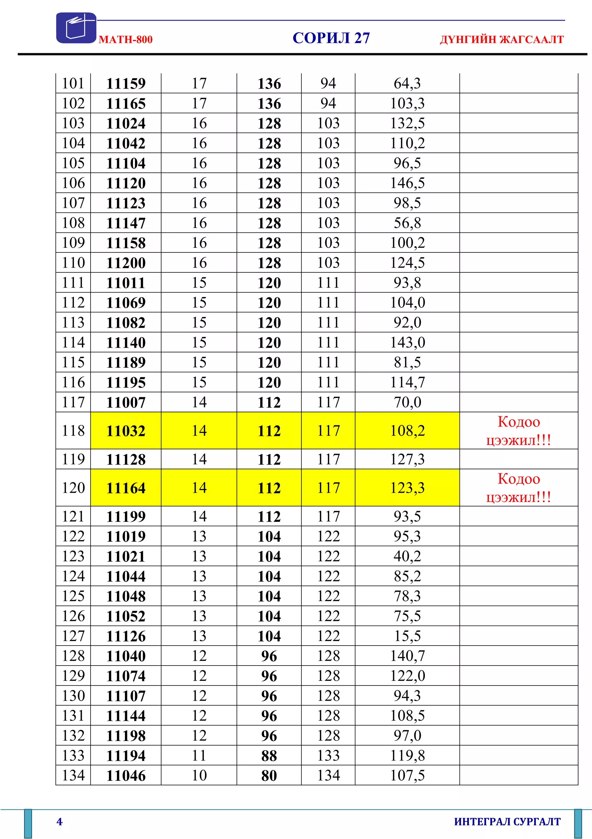 MATH-800              СОРИЛ 27           ДҮНГИЙН ЖАГСААЛТ



101    11159     17   136     94        64,3
102    11165     17   136     94       103,3
103    11024     16   128     103      132,5
104    11042     16   128     103      110,2
105    11104     16   128     103       96,5
106    11120     16   128     103      146,5
107    11123     16   128     103       98,5
108    11147     16   128     103       56,8
109    11158     16   128     103      100,2
110    11200     16   128     103      124,5
111    11011     15   120     111       93,8
112    11069     15   120     111      104,0
113    11082     15   120     111       92,0
114    11140     15   120     111      143,0
115    11189     15   120     111       81,5
116    11195     15   120     111      114,7
117    11007     14   112     117       70,0
                                                     Кодоо
118    11032     14   112     117      108,2
                                                    цээжил!!!
119    11128     14   112     117      127,3
                                                     Кодоо
120    11164     14   112     117      123,3
                                                    цээжил!!!
121    11199     14   112     117       93,5
122    11019     13   104     122       95,3
123    11021     13   104     122       40,2
124    11044     13   104     122       85,2
125    11048     13   104     122       78,3
126    11052     13   104     122       75,5
127    11126     13   104     122       15,5
128    11040     12   96      128      140,7
129    11074     12   96      128      122,0
130    11107     12   96      128       94,3
131    11144     12   96      128      108,5
132    11198     12   96      128       97,0
133    11194     11   88      133      119,8
134    11046     10   80      134      107,5

4                                               ИНТЕГРАЛ СУРГАЛТ
 